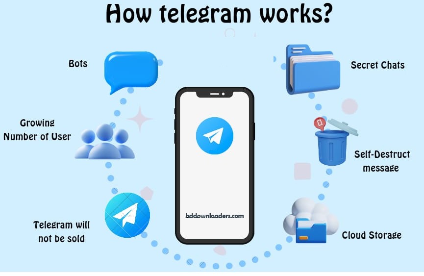 “Unlock the Secrets: How Telegram Works”